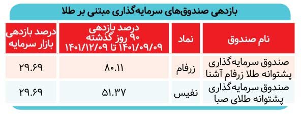 بازیگران طلایی بورس