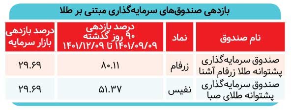 بازیگران طلایی بورس