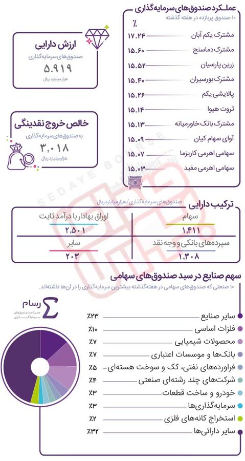 کدام صندوق پربازده هفته شد؟