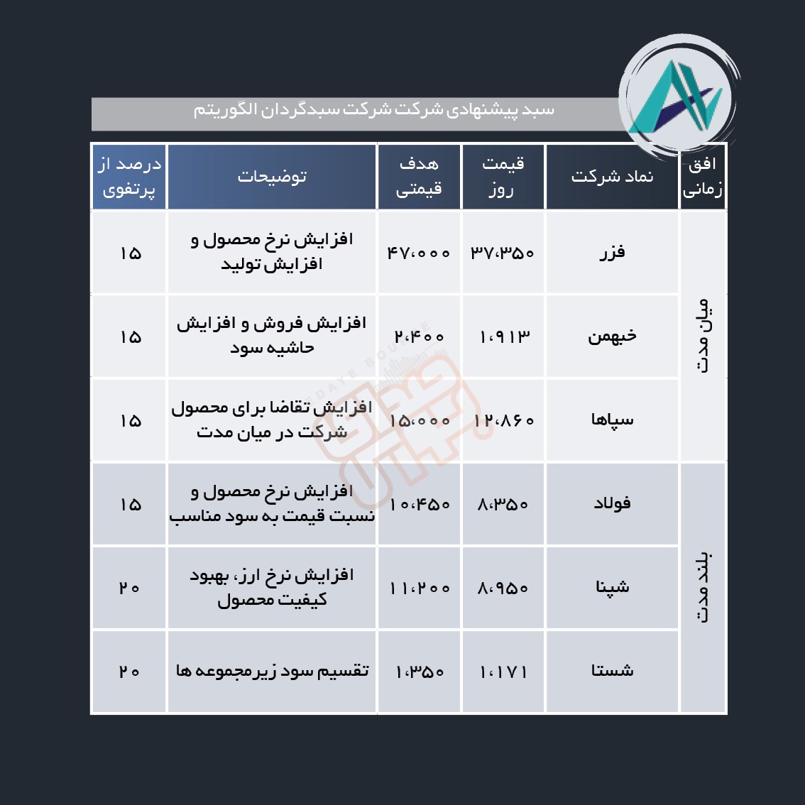 سبد پیشنهادی هفته سوم اسفند ماه