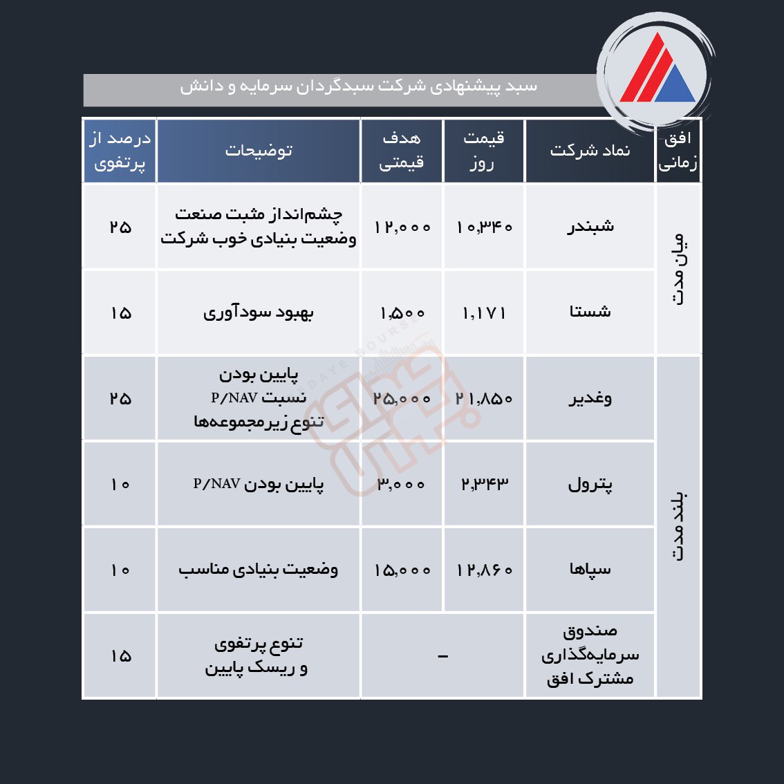 سبد پیشنهادی هفته سوم اسفند ماه