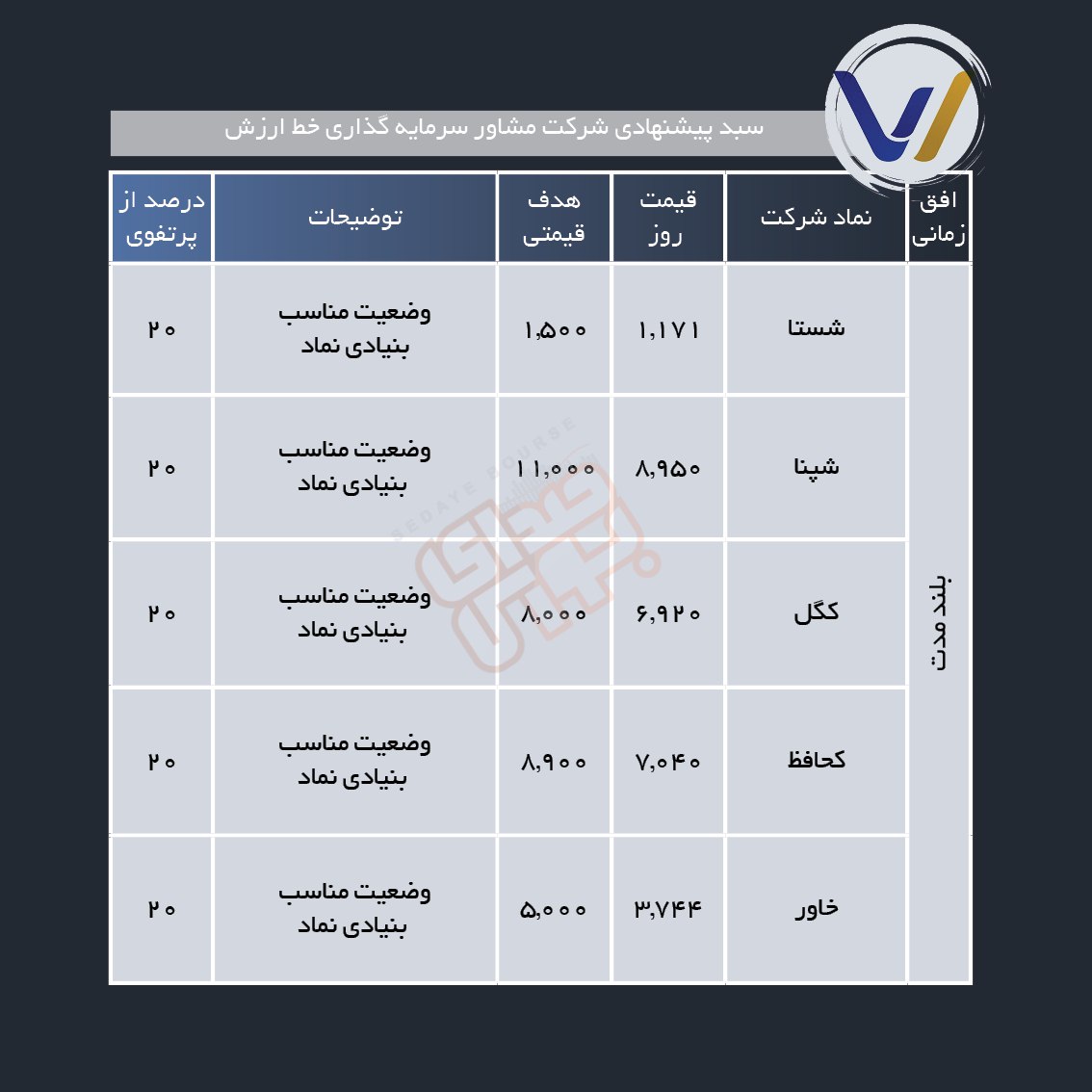 سبد پیشنهادی هفته سوم اسفند ماه