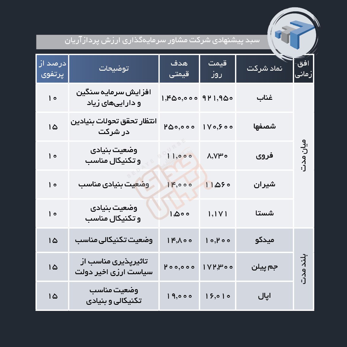 سبد پیشنهادی هفته سوم اسفند ماه