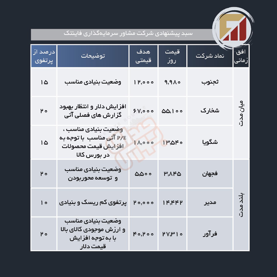 سبد پیشنهادی هفته سوم اسفند ماه