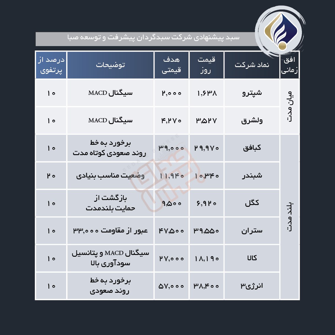 سبد پیشنهادی هفته سوم اسفند ماه