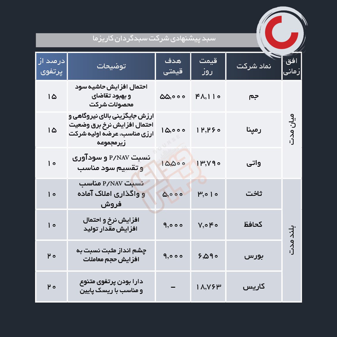سبد پیشنهادی هفته سوم اسفند ماه