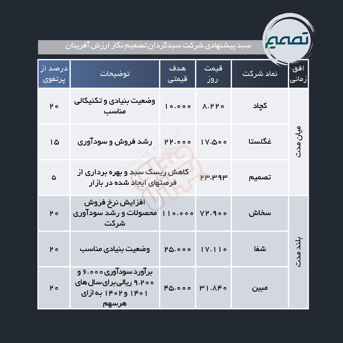 سبد پیشنهادی هفته سوم اسفند ماه