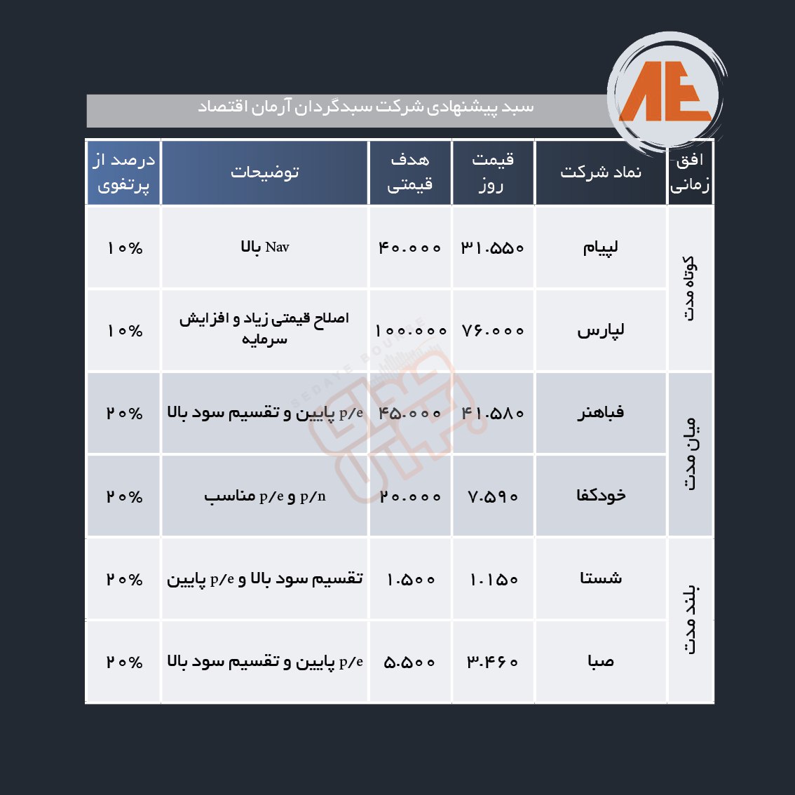 سبد پیشنهادی هفته سوم اسفند ماه