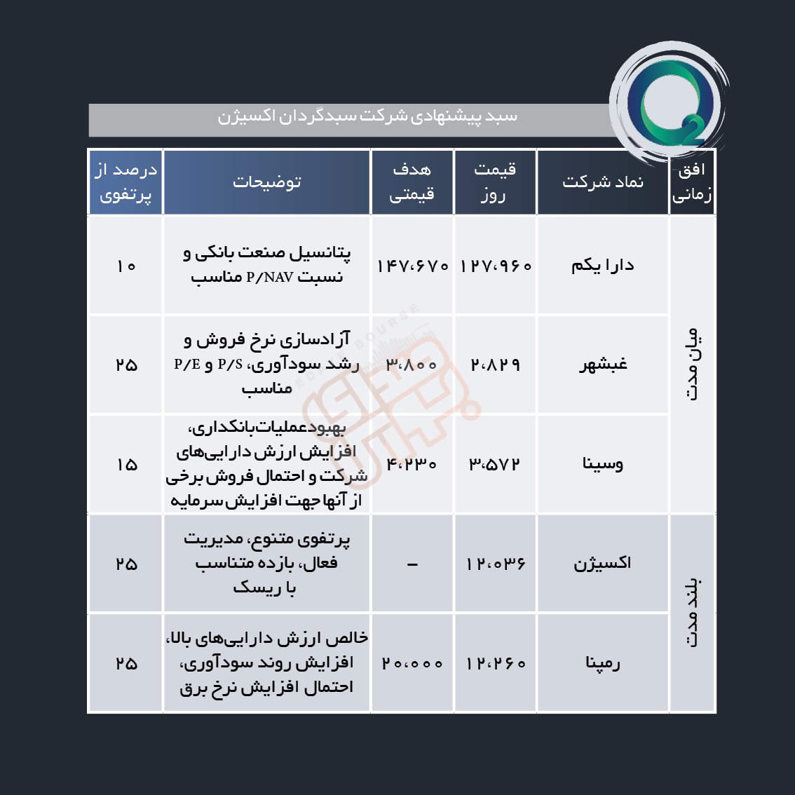 سبد پیشنهادی هفته سوم اسفند ماه