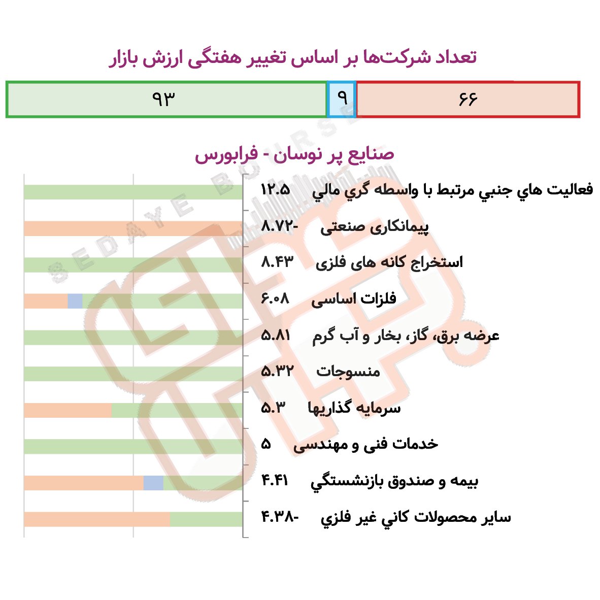 صنایع پرنوسان بورس و فرابورس در هفته گذشته