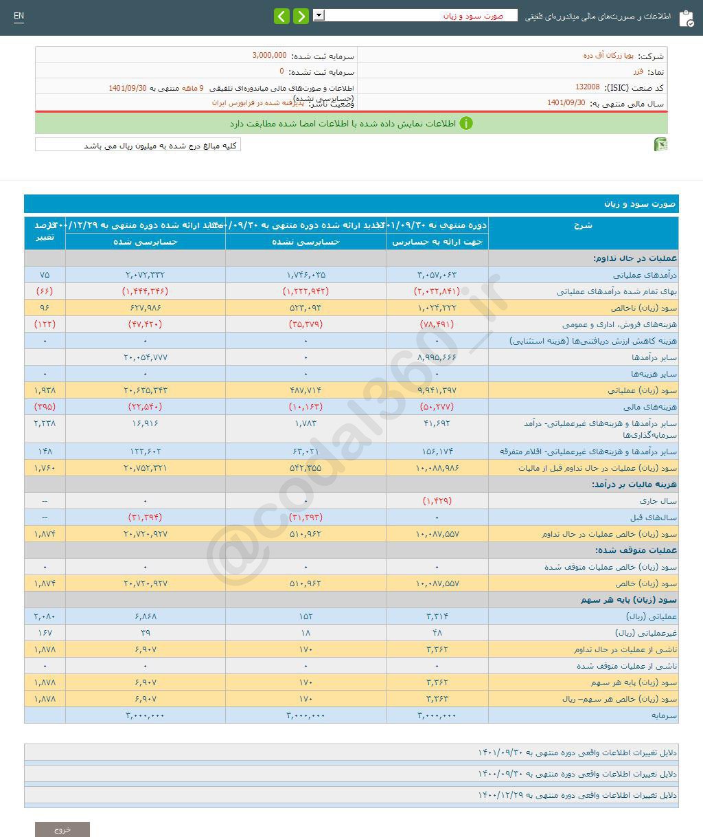 فزر در ۹ ماه چقدر سود تصویب کرد؟