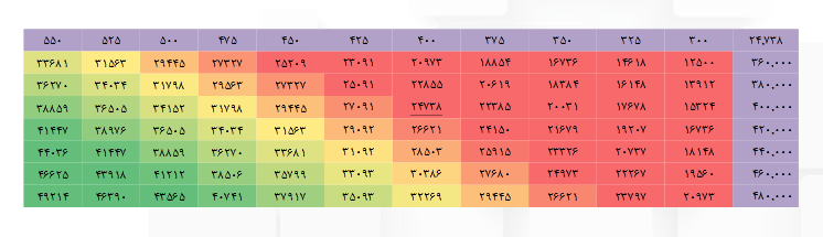 تحلیل پیش بینی درآمد و سود دهی خراسان