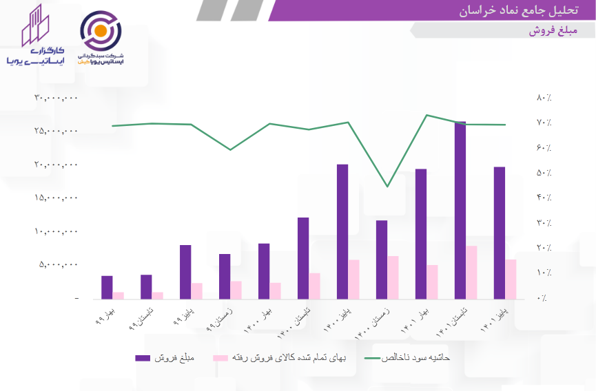 تحلیل پیش بینی درآمد و سود دهی خراسان