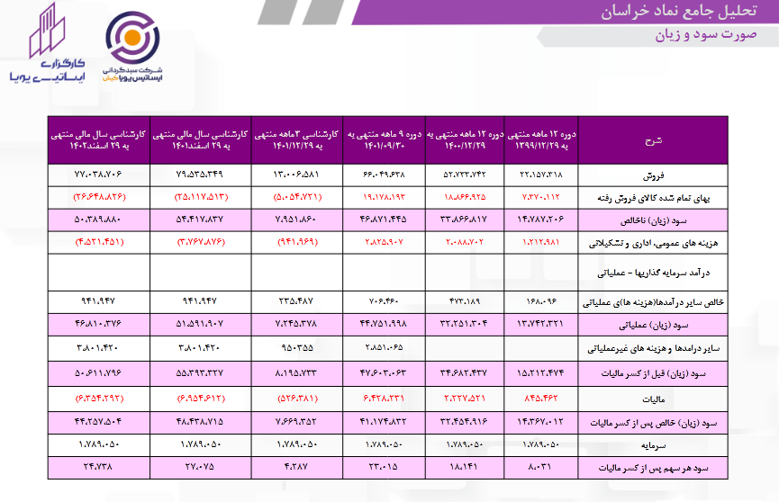 تحلیل پیش بینی درآمد و سود دهی خراسان