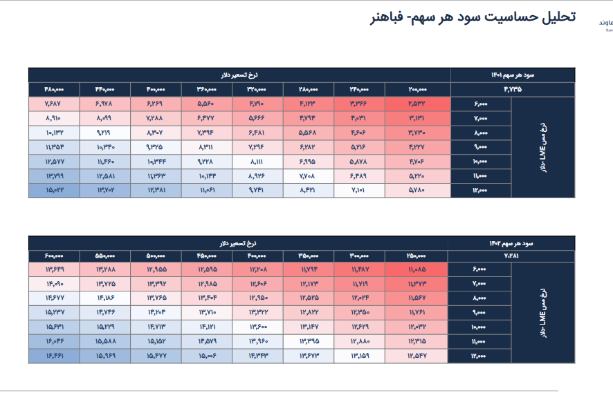 پیش بینی سود هر سهم فباهنر چقدر است؟