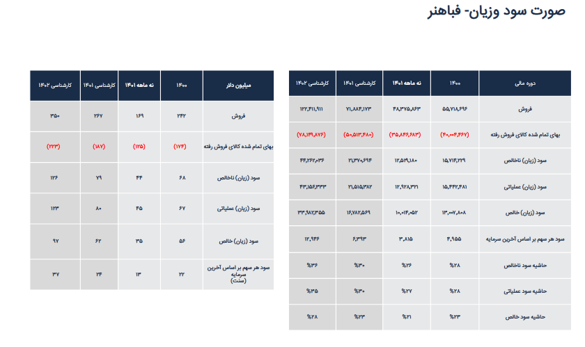 پیش بینی سود هر سهم فباهنر چقدر است؟