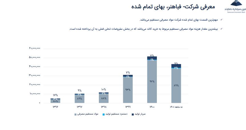 پیش بینی سود هر سهم فباهنر چقدر است؟