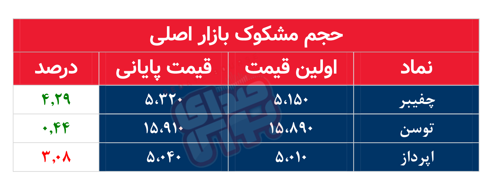 کدام نمادها امروز مشکوک بودند؟ ۱۳ اسفند ماه ۱۴۰۱