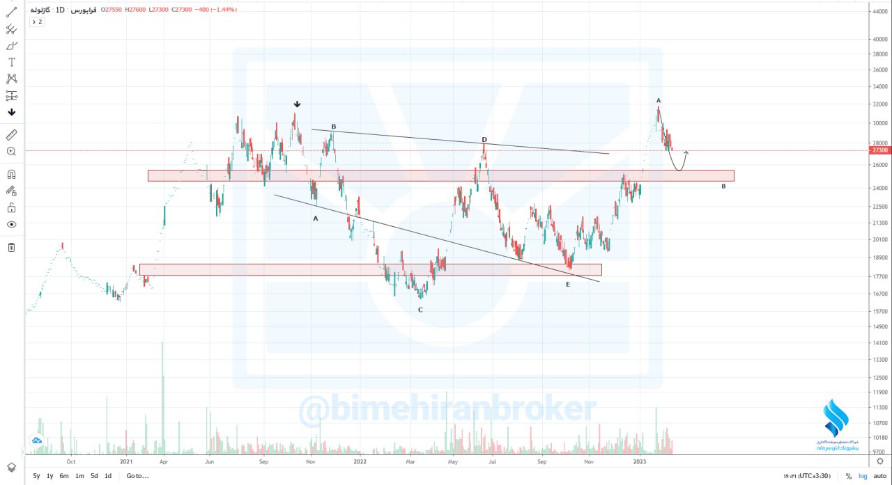 کاهش بیرویه قیمت در این نماد