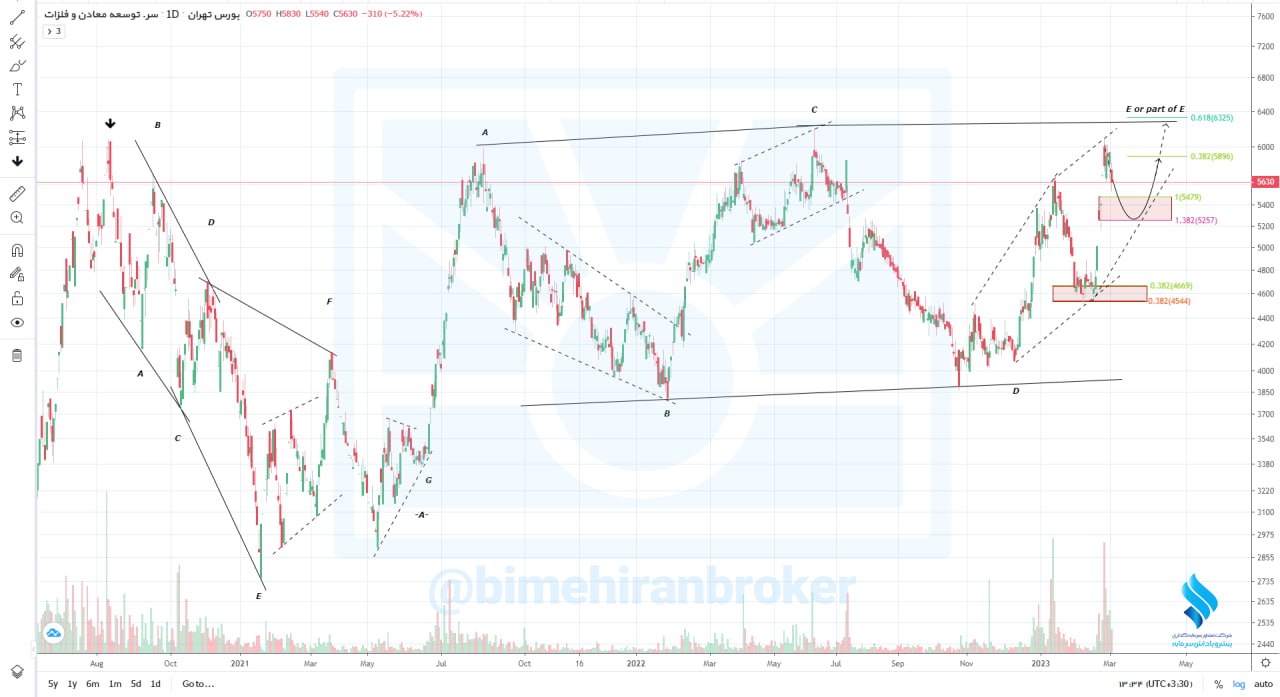انتظار تداوم رشد قیمت در ومعادن