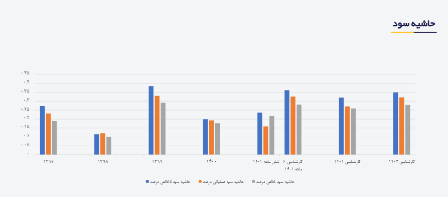 پیش بینی سود فسرب چقدر شد؟