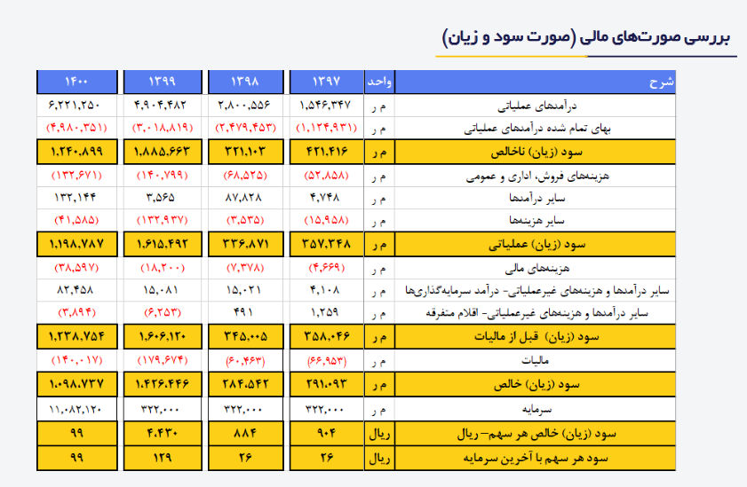 پیش بینی سود فسرب چقدر شد؟