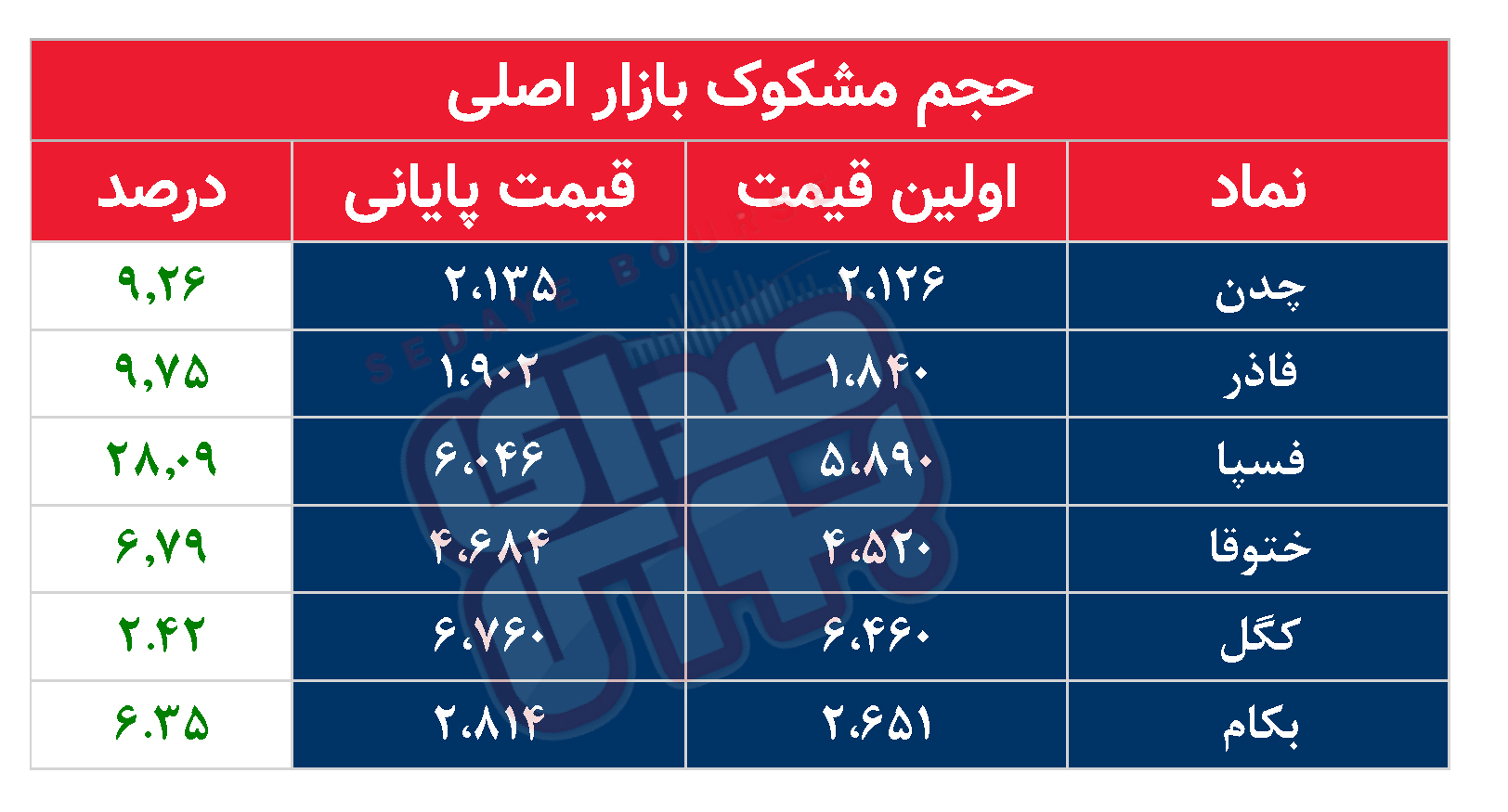 کدام نمادها امروز مشکوک بودند؟ ۱۴ اسفند ماه ۱۴۰۱