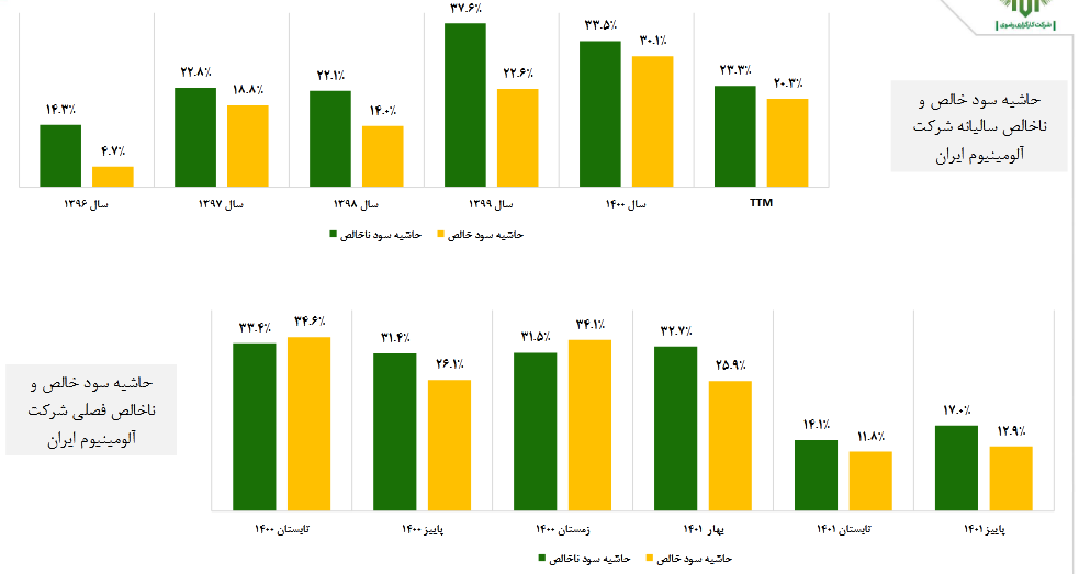 پیش بینی سود هر سهم فایرا چقدر است؟