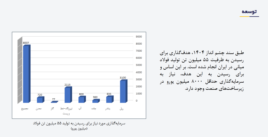 پیش بینی سودآوری فولاژ