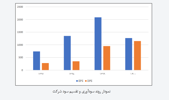 پیش بینی سودآوری فولاژ