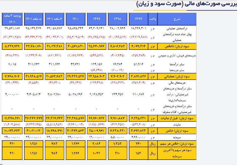 پیش بینی سودآوری فولاژ