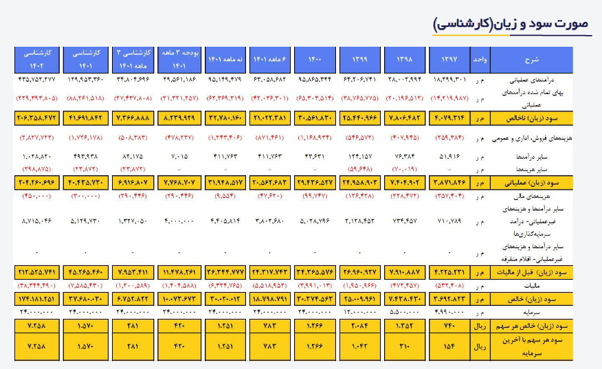 پیش بینی سودآوری فولاژ