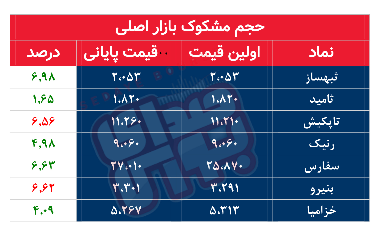 کدام نمادها امروز مشکوک بودند؟ ۱۵ اسفند ماه ۱۴۰۱