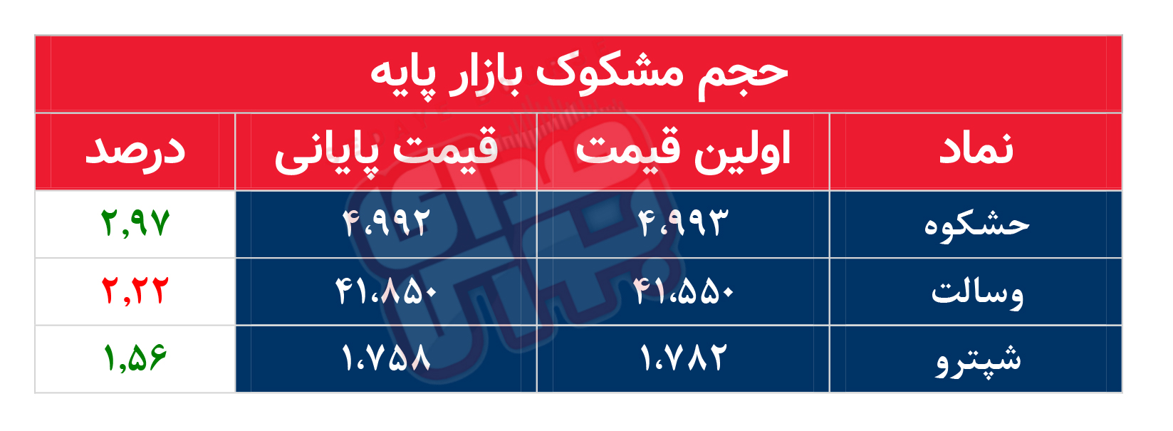 کدام نمادها امروز مشکوک بودند؟ ۱۵ اسفند ماه ۱۴۰۱