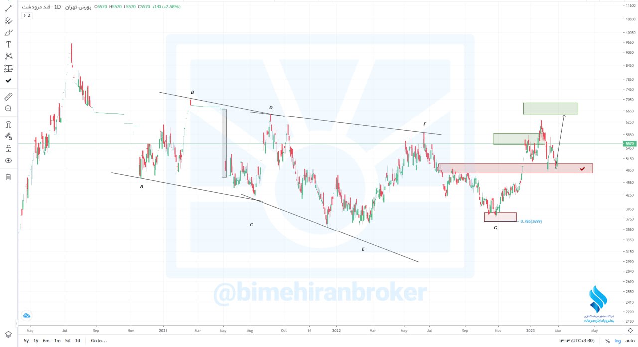 تداوم روند صعودی قمرو