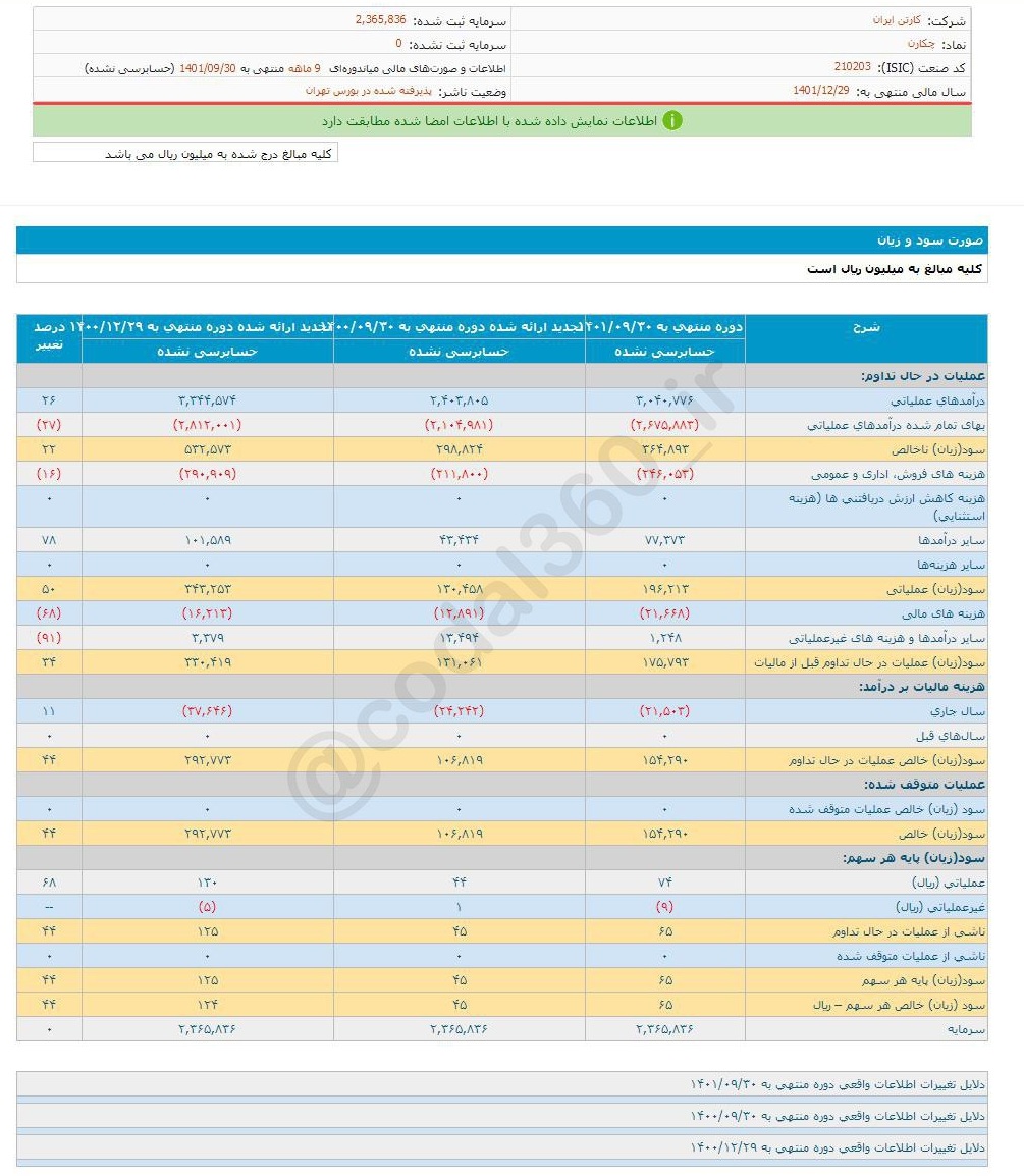 سود ۹ ماهه چکارن رشد کرد؟