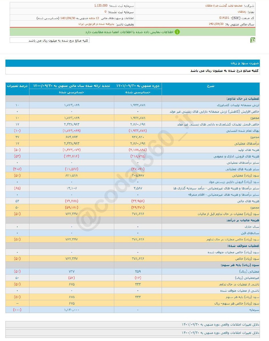 سود دهی امسال زماهان کم شد