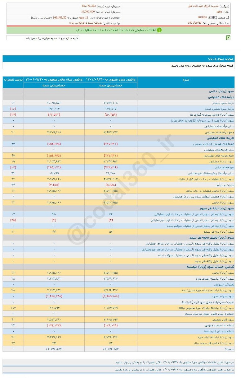 وهور آماده سرمایه گذاری شد