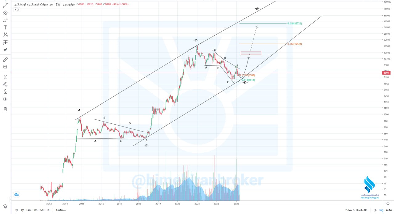 سمگا در مدار افزایشی است