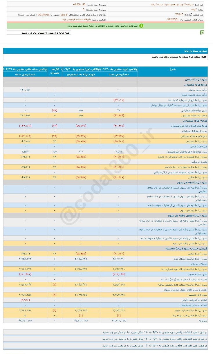 زیان هر سهم کرمان در ۶ ماه چقدر بود؟