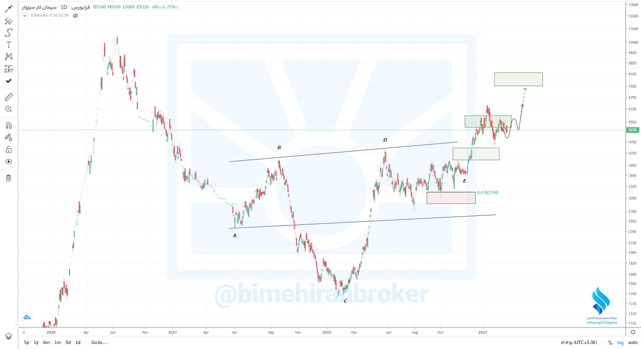 سبزوا به اهداف قیمتی خود می رسد