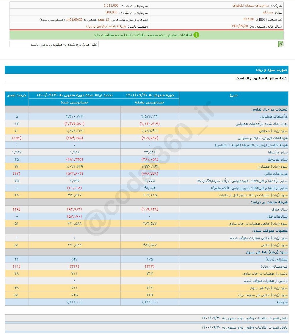 افزایش ۵۱ درصدی سود دسانکو