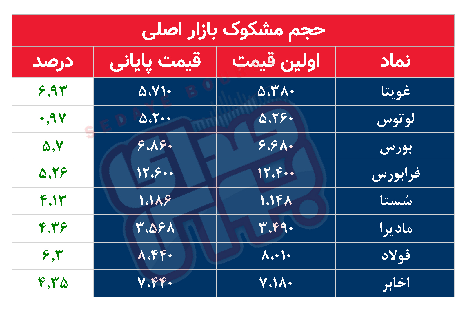 کدام نمادها امروز مشکوک بودند؟ ۱۶ اسفند ماه ۱۴۰۱