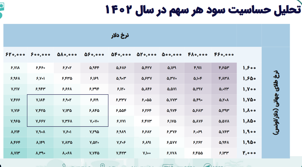 بررسی تحلیلی پیش بینی سود فزر