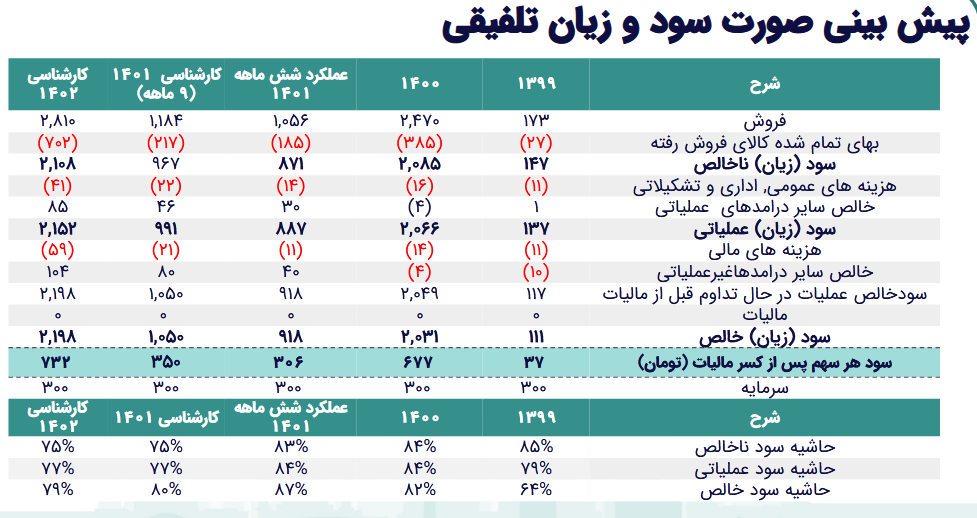 بررسی تحلیلی پیش بینی سود فزر