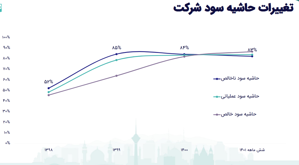 بررسی تحلیلی پیش بینی سود فزر