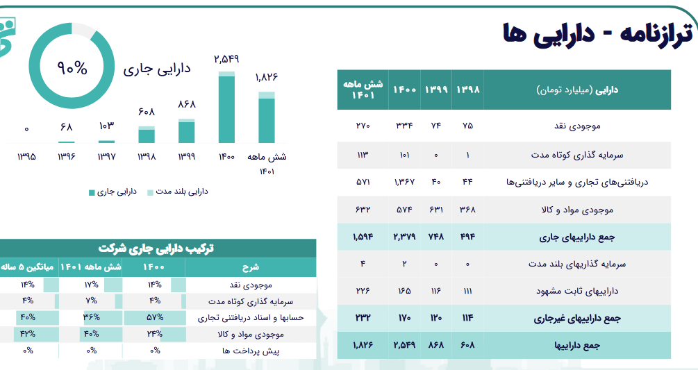 بررسی تحلیلی پیش بینی سود فزر