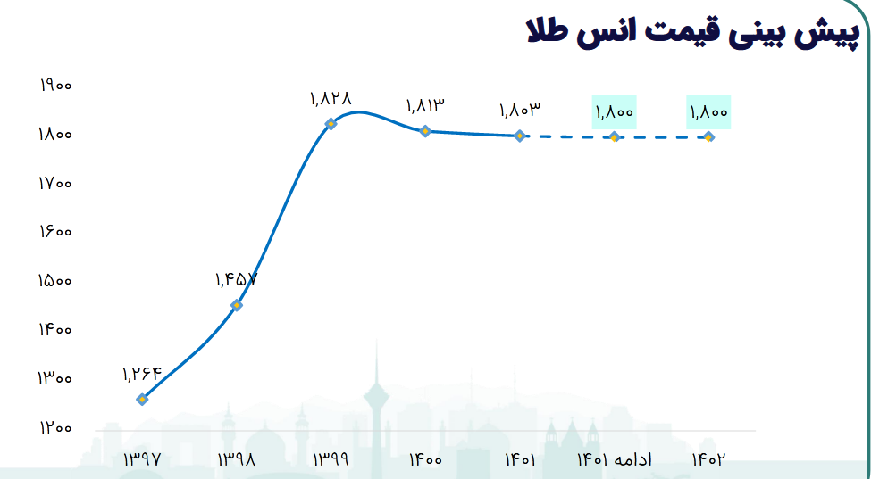 بررسی تحلیلی پیش بینی سود فزر