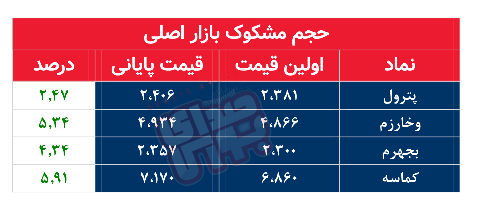 کدام نمادها امروز مشکوک بودند؟ ۲۰ اسفند ماه ۱۴۰۱