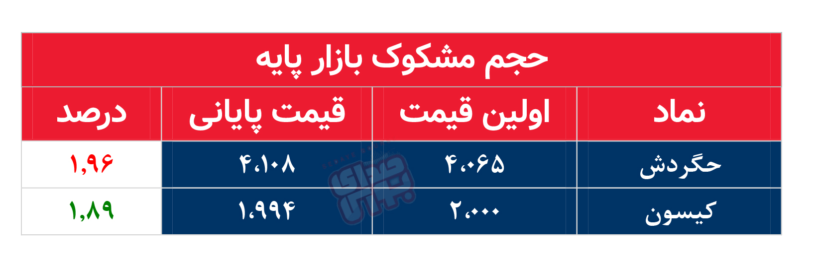 کدام نمادها امروز مشکوک بودند؟ ۲۰ اسفند ماه ۱۴۰۱